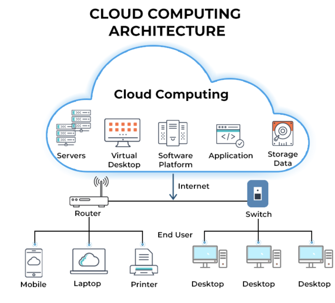 Cloud Technology