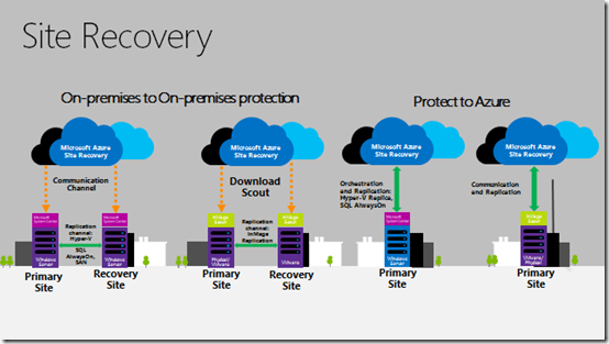 backup and disaster recovery