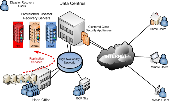 backup and disaster recovery