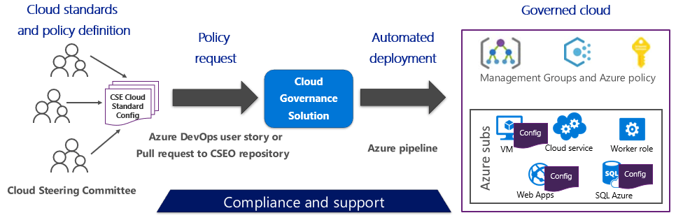 Cloud security